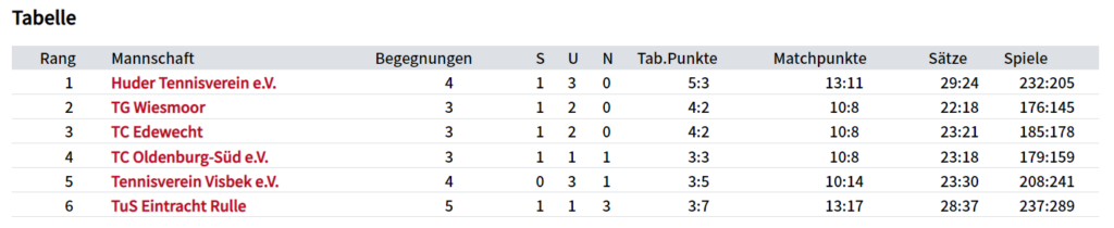 Spannende Saison für die Herren 30 2 Spannende Saison für die Herren 30 2